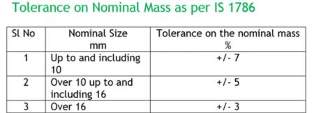 Tolerance on Nominal Mass
