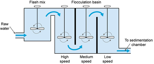 coagulation–flocculation process