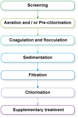 Stages in Water Treatment Plant